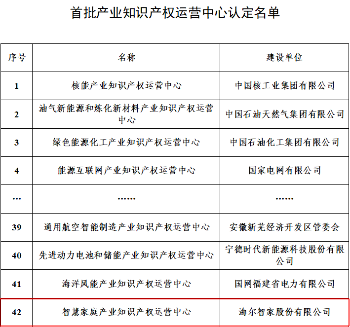 海尔获批筹建的家电业首个知识产权运营中心正式被国家认定