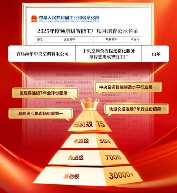 智造拥抱AI，海尔两项成果获国家级认可！