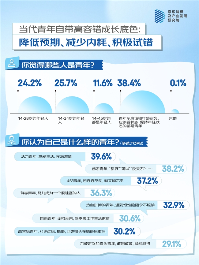 五四青年节 京东调研：降低预期、减少内耗、积极试错 当代青年的成长哲学